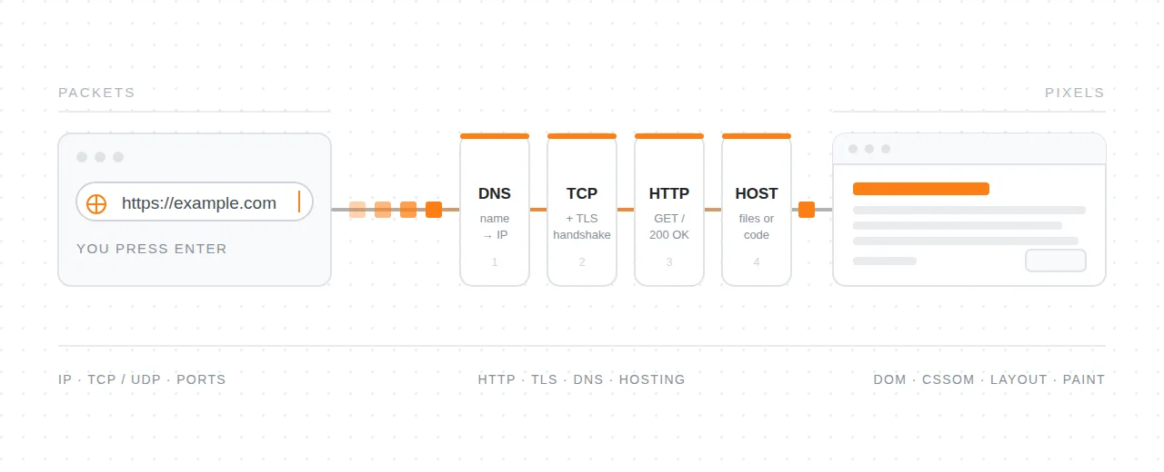 From packets to pixels: how the internet actually works